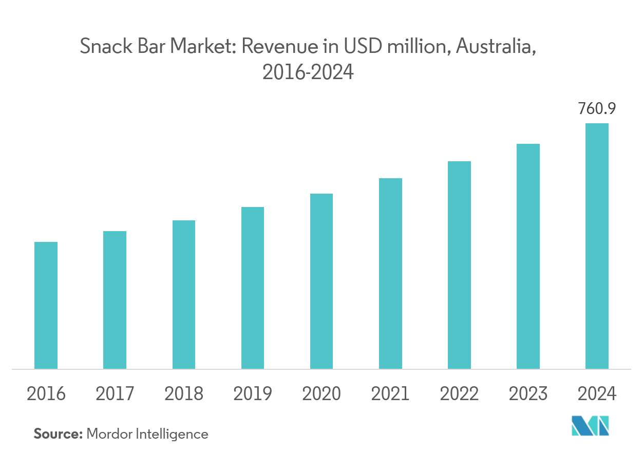 Marché des barres énergétiques en Asie-Pacifique&nbsp; chiffre daffaires en millions de dollars, Australie, 2016-2024